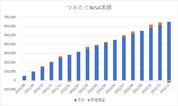 つみたてNISA実績グラフ_202212