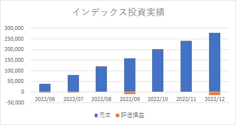 インデックス投資実績グラフ_202212