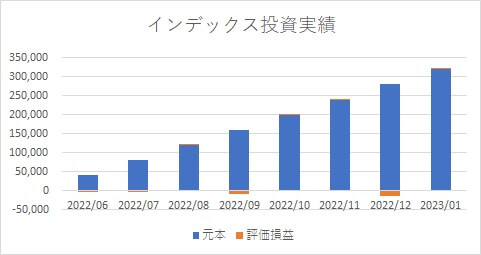 インデックス投資実績グラフ_202301